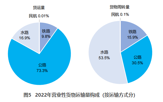 莲湖交通部：2022货运量506.63亿吨 同比下降3.1%